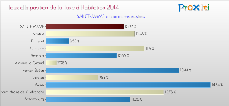 Taux d'imposition de la taxe d'habitation 2014 pour SAINTE-MêME et les communes proches Comparaison des taux d'imposition de la taxe d'habitation 2014 pour SAINTE-MêME et les communes voisines