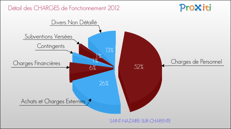 Décomposition des Charges de Fonctionnement 2012 de la commune de SAINT-NAZAIRE-SUR-CHARENTE Charges de Fonctionnement 2012 pour la commune de SAINT-NAZAIRE-SUR-CHARENTE