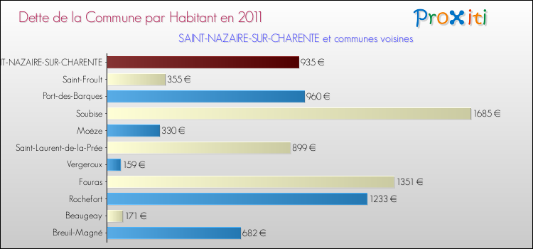Dette par habitant de la commune en 2011 pour SAINT-NAZAIRE-SUR-CHARENTE et les communes proches Comparaison de la dette par habitant de la commune en 2011 pour SAINT-NAZAIRE-SUR-CHARENTE et les communes voisines