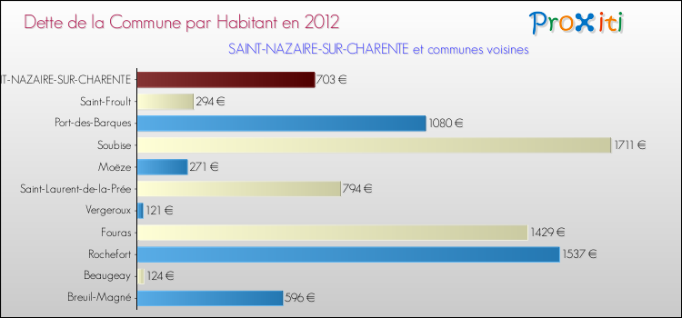 Dette par habitant de la commune en 2012 pour SAINT-NAZAIRE-SUR-CHARENTE et les communes proches Comparaison de la dette par habitant de la commune en 2012 pour SAINT-NAZAIRE-SUR-CHARENTE et les communes voisines