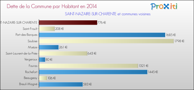 Dette par habitant de la commune en 2014 pour SAINT-NAZAIRE-SUR-CHARENTE et les communes proches Comparaison de la dette par habitant de la commune en 2014 pour SAINT-NAZAIRE-SUR-CHARENTE et les communes voisines