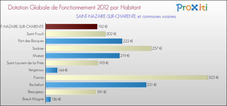 Montant des dotations globales de fonctionnement DGF par Habitant pour SAINT-NAZAIRE-SUR-CHARENTE et les communes proches Comparaison des des dotations globales de fonctionnement DGF par habitant pour SAINT-NAZAIRE-SUR-CHARENTE et les communes voisines