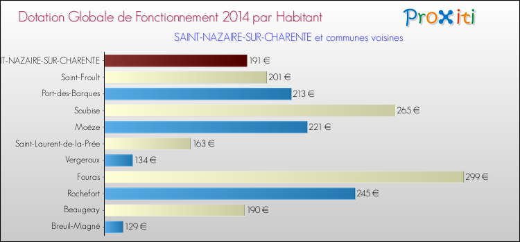 Montant des dotations globales de fonctionnement DGF par Habitant pour SAINT-NAZAIRE-SUR-CHARENTE et les communes proches en 2014. Comparaison des des dotations globales de fonctionnement DGF par habitant pour SAINT-NAZAIRE-SUR-CHARENTE et les communes voisines en 2014.