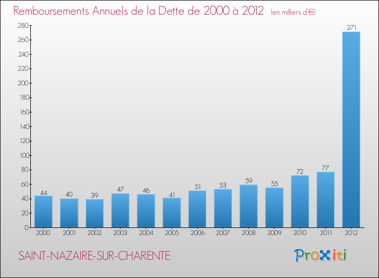 Evolution de l'annuité de la dette pour la commune de SAINT-NAZAIRE-SUR-CHARENTE de 2000 à 2012 Annuités de la dette pour SAINT-NAZAIRE-SUR-CHARENTE de 2000 à 2012