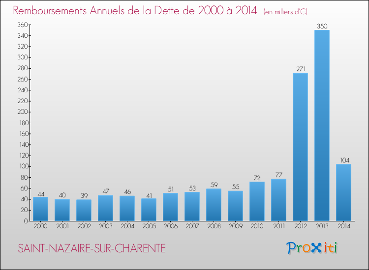 Evolution de l'annuité de la dette pour la commune de SAINT-NAZAIRE-SUR-CHARENTE de 2000 à 2014 Annuités de la dette pour SAINT-NAZAIRE-SUR-CHARENTE de 2000 à 2014