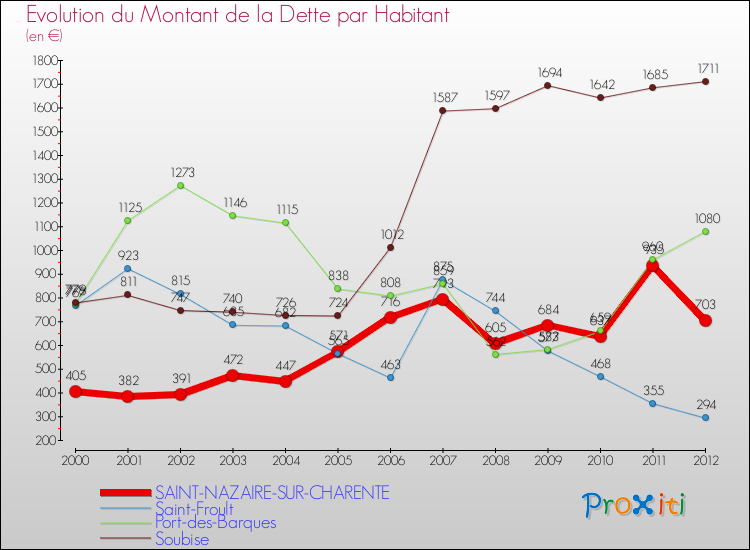 Evolution de la dette par habitant pour la commune de SAINT-NAZAIRE-SUR-CHARENTE et les communes proches de 2000 à 2012 Comparaison de la dette par habitant pour SAINT-NAZAIRE-SUR-CHARENTE et les communes voisines de 2000 à 2012