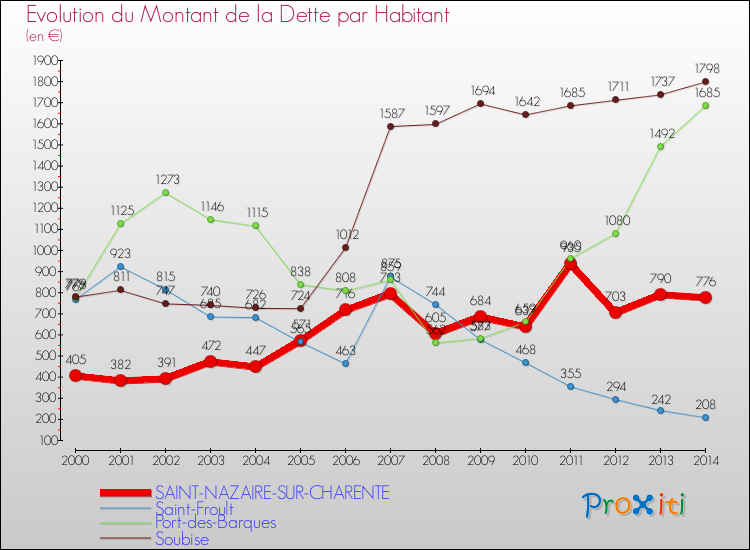 Evolution de la dette par habitant pour la commune de SAINT-NAZAIRE-SUR-CHARENTE et les communes proches de 2000 à 2014 Comparaison de la dette par habitant pour SAINT-NAZAIRE-SUR-CHARENTE et les communes voisines de 2000 à 2014