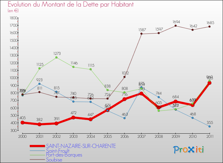 Evolution de la dette par habitant pour la commune de SAINT-NAZAIRE-SUR-CHARENTE et les communes proches Comparaison de la dette par habitant pour SAINT-NAZAIRE-SUR-CHARENTE et les communes voisines