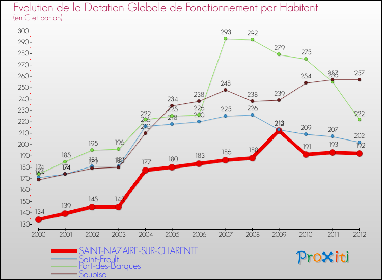 Evolution et montant de la dotation globale de fonctionnement par Habitant pour SAINT-NAZAIRE-SUR-CHARENTE et les communes proches Comparaison des dotations globales de fonctionnement par habitant pour SAINT-NAZAIRE-SUR-CHARENTE et les communes voisines