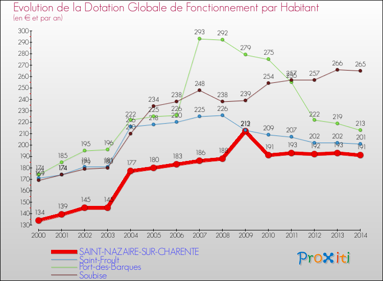 Evolution et montant de la dotation globale de fonctionnement par Habitant pour SAINT-NAZAIRE-SUR-CHARENTE et les communes proches de 2000 à 2014. Comparaison des dotations globales de fonctionnement par habitant pour SAINT-NAZAIRE-SUR-CHARENTE et les communes voisines de 2000 à 2014.
