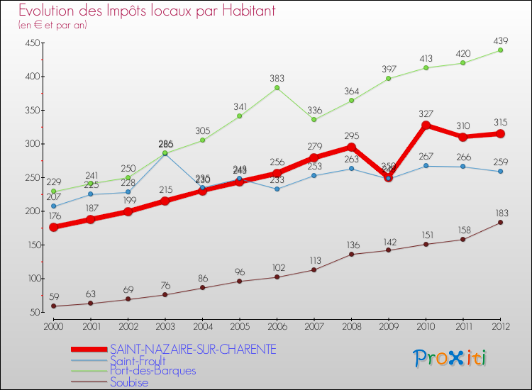 Evolution et montant des impôts locaux par Habitant pour SAINT-NAZAIRE-SUR-CHARENTE et les communes proches Comparaison des impôts locaux par habitant pour SAINT-NAZAIRE-SUR-CHARENTE et les communes voisines