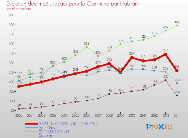 Evolution et montant des impôts locaux par Habitant pour SAINT-NAZAIRE-SUR-CHARENTE et les communes proches de 2000 à 2014 Comparaison des impôts locaux par habitant pour SAINT-NAZAIRE-SUR-CHARENTE et les communes voisines de 2000 à 2014