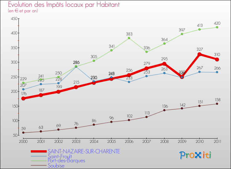 Evolution et montant des impôts locaux par Habitant pour SAINT-NAZAIRE-SUR-CHARENTE et les communes proches Comparaison des impôts locaux par habitant pour SAINT-NAZAIRE-SUR-CHARENTE et les communes voisines