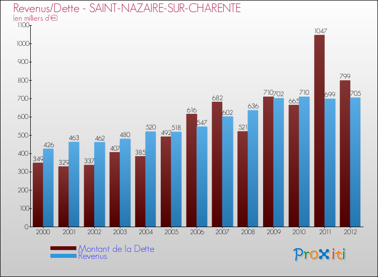 Evolution comparée de la dette et des revenus pour la commune de SAINT-NAZAIRE-SUR-CHARENTE de 2000 à 2012 Comparaison de la dette et des revenus pour SAINT-NAZAIRE-SUR-CHARENTE de 2000 à 2012