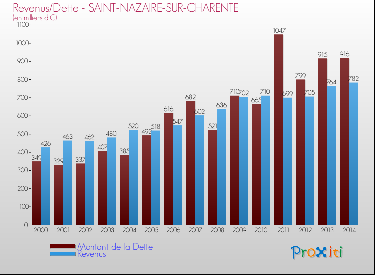 Evolution comparée de la dette et des revenus pour la commune de SAINT-NAZAIRE-SUR-CHARENTE de 2000 à 2014 Comparaison de la dette et des revenus pour SAINT-NAZAIRE-SUR-CHARENTE de 2000 à 2014