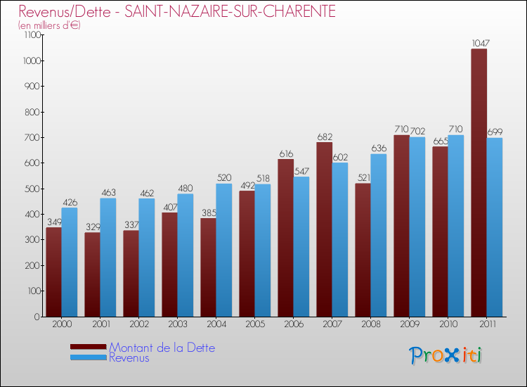 Evolution comparée de la dette et des revenus pour la commune de SAINT-NAZAIRE-SUR-CHARENTE de 2000 à 2011 Comparaison de la dette et des revenus pour SAINT-NAZAIRE-SUR-CHARENTE de 2000 à 2011