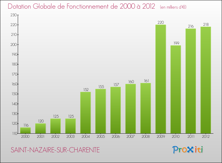 Evolution du montant de la Dotation Globale de Fonctionnement pour la commune de SAINT-NAZAIRE-SUR-CHARENTE de 2000 à 2012 Evolution du montant de la Dotation Globale de Fonctionnement pour SAINT-NAZAIRE-SUR-CHARENTE de 2000 à 2012