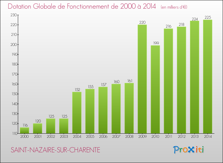 Evolution du montant de la Dotation Globale de Fonctionnement pour la commune de SAINT-NAZAIRE-SUR-CHARENTE de 2000 à 2014 Evolution du montant de la Dotation Globale de Fonctionnement pour SAINT-NAZAIRE-SUR-CHARENTE de 2000 à 2014