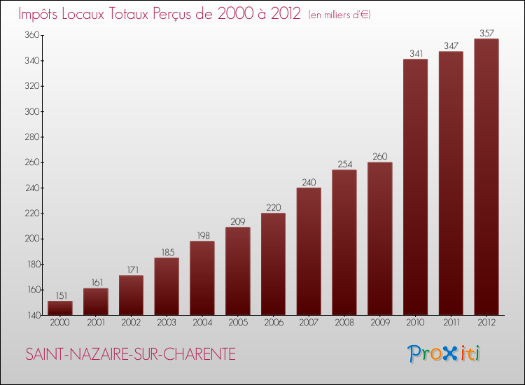 Evolution des Impôts Locaux pour la commune de SAINT-NAZAIRE-SUR-CHARENTE de 2000 à 2012 Evolution des Impôts Locaux pour SAINT-NAZAIRE-SUR-CHARENTE de 2000 à 2012