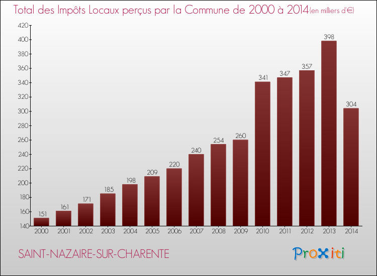 Evolution des Impôts Locaux pour la commune de SAINT-NAZAIRE-SUR-CHARENTE de 2000 à 2014 Evolution des Impôts Locaux pour SAINT-NAZAIRE-SUR-CHARENTE de 2000 à 2014