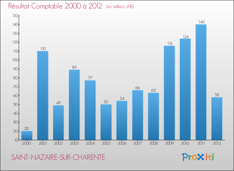 Evolution du résultat comptable pour la commune de SAINT-NAZAIRE-SUR-CHARENTE de 2000 à 2012 Evolution du résultat comptable pour SAINT-NAZAIRE-SUR-CHARENTE de 2000 à 2012