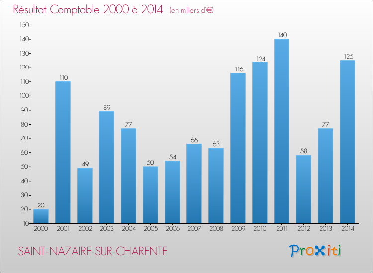 Evolution du résultat comptable pour la commune de SAINT-NAZAIRE-SUR-CHARENTE de 2000 à 2014 Evolution du résultat comptable pour SAINT-NAZAIRE-SUR-CHARENTE de 2000 à 2014