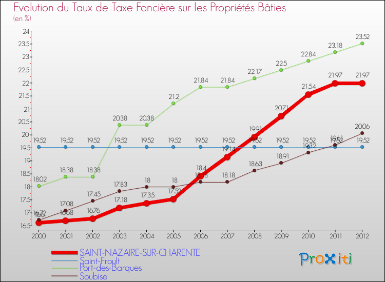 Evolution du taux de la taxe foncière sur le bati pour SAINT-NAZAIRE-SUR-CHARENTE et les communes proches de 2000 à 2012 Comparaison des taux de taxe foncière sur le bati pour SAINT-NAZAIRE-SUR-CHARENTE et les communes voisines de 2000 à 2012
