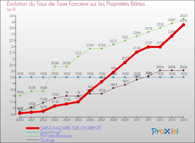 Evolution du taux de la taxe foncière sur le bati pour SAINT-NAZAIRE-SUR-CHARENTE et les communes proches de 2000 à 2014 Comparaison des taux de taxe foncière sur le bati pour SAINT-NAZAIRE-SUR-CHARENTE et les communes voisines de 2000 à 2014