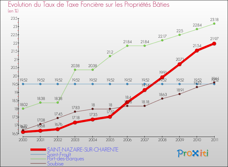 Evolution du taux de la taxe foncière sur le bati pour SAINT-NAZAIRE-SUR-CHARENTE et les communes proches Comparaison des taux de taxe foncière sur le bati pour SAINT-NAZAIRE-SUR-CHARENTE et les communes voisines