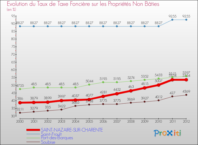 Evolution du taux de la taxe foncière sur les immeubles et terrains non batis pour SAINT-NAZAIRE-SUR-CHARENTE et les communes proches de 2000 à 2012 Comparaison des taux de la taxe foncière sur les immeubles et terrains non batis pour SAINT-NAZAIRE-SUR-CHARENTE et les communes voisines de 2000 à 2012
