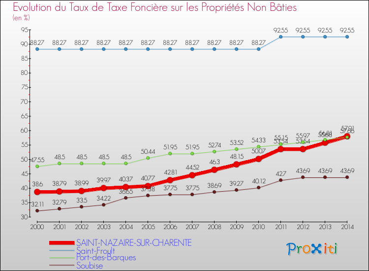 Evolution du taux de la taxe foncière sur les immeubles et terrains non batis pour SAINT-NAZAIRE-SUR-CHARENTE et les communes proches de 2000 à 2014 Comparaison des taux de la taxe foncière sur les immeubles et terrains non batis pour SAINT-NAZAIRE-SUR-CHARENTE et les communes voisines de 2000 à 2014