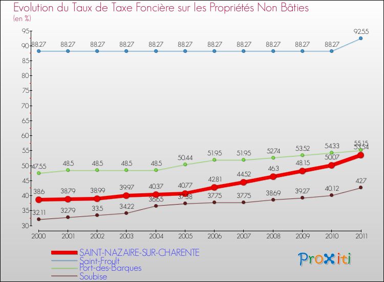 Evolution du taux de la taxe foncière sur les immeubles et terrains non batis pour SAINT-NAZAIRE-SUR-CHARENTE et les communes proches Comparaison des taux de la taxe foncière sur les immeubles et terrains non batis pour SAINT-NAZAIRE-SUR-CHARENTE et les communes voisines