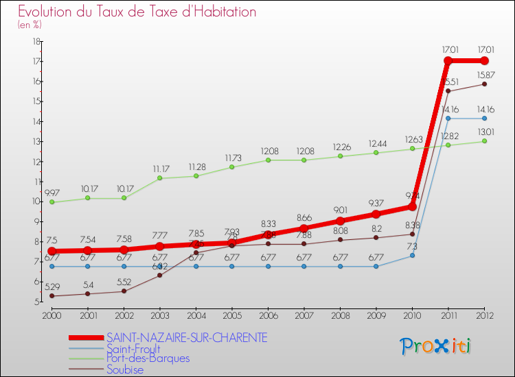 Evolution du taux de la taxe d'habitation pour SAINT-NAZAIRE-SUR-CHARENTE et les communes proches Comparaison des taux de la taxe d'habitation pour SAINT-NAZAIRE-SUR-CHARENTE et les communes voisines