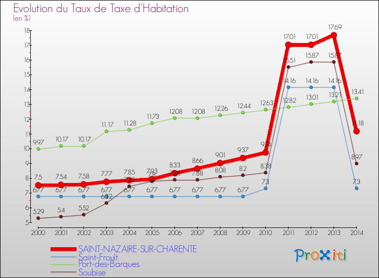Evolution du taux de la taxe d'habitation pour SAINT-NAZAIRE-SUR-CHARENTE et les communes proches de 2000 à 2014 Comparaison des taux de la taxe d'habitation pour SAINT-NAZAIRE-SUR-CHARENTE et les communes voisines de 2000 à 2014