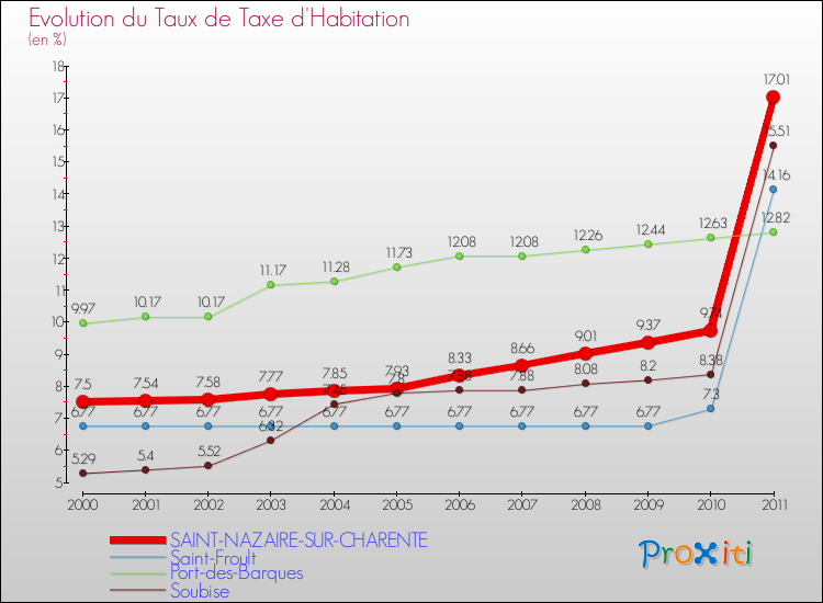Evolution du taux de la taxe d'habitation pour SAINT-NAZAIRE-SUR-CHARENTE et les communes proches Comparaison des taux de la taxe d'habitation pour SAINT-NAZAIRE-SUR-CHARENTE et les communes voisines