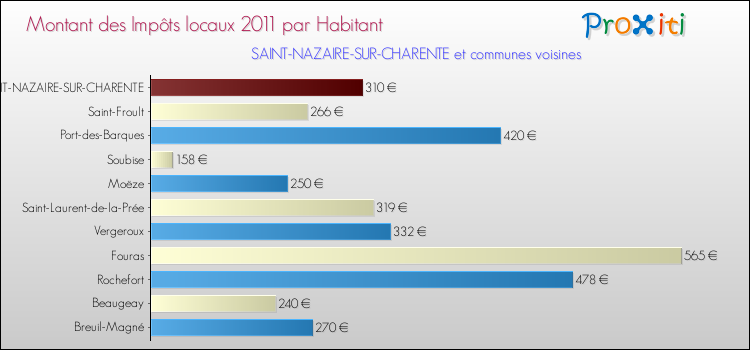 Montant des impôts locaux par Habitant pour SAINT-NAZAIRE-SUR-CHARENTE et les communes proches Comparaison des impôts locaux par habitant pour SAINT-NAZAIRE-SUR-CHARENTE et les communes voisines