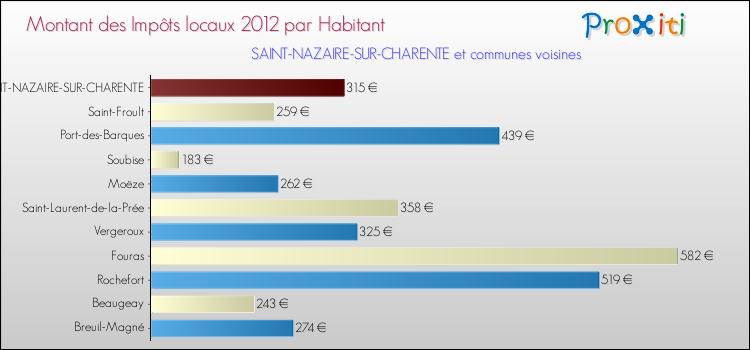 Montant des impôts locaux par Habitant pour SAINT-NAZAIRE-SUR-CHARENTE et les communes proches Comparaison des impôts locaux par habitant pour SAINT-NAZAIRE-SUR-CHARENTE et les communes voisines