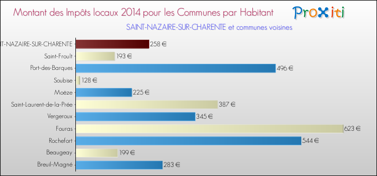 Montant des impôts locaux par Habitant pour SAINT-NAZAIRE-SUR-CHARENTE et les communes proches en 2014 Comparaison des impôts locaux par habitant pour SAINT-NAZAIRE-SUR-CHARENTE et les communes voisines en 2014
