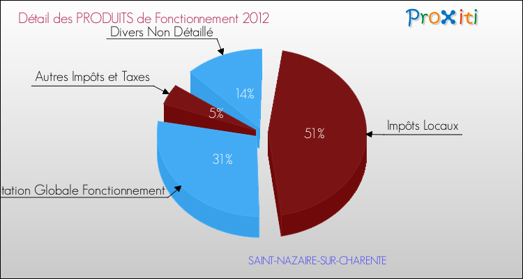 Décomposition du Budget de Fonctionnement 2012 de la commune de SAINT-NAZAIRE-SUR-CHARENTE Budget de Fonctionnement 2012 pour la commune de SAINT-NAZAIRE-SUR-CHARENTE