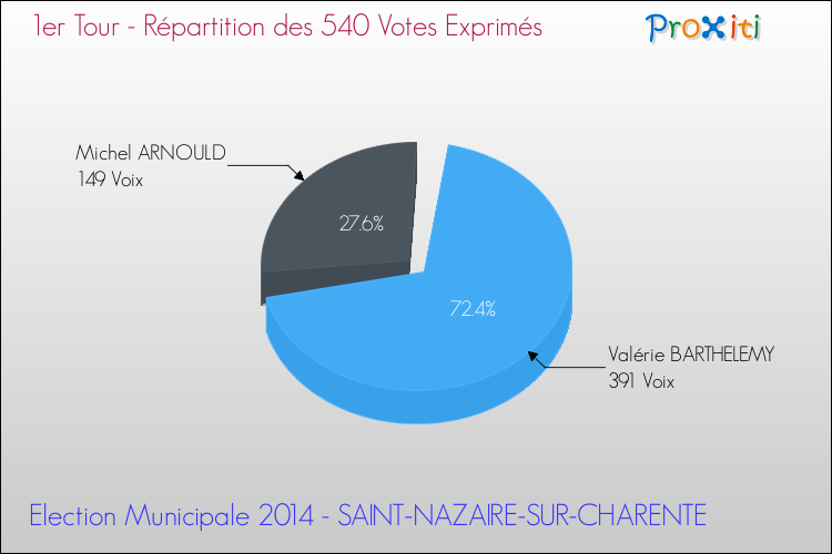 Répartition des votes exprimés au 1er Tour des Elections Municipales 2014 de la commune de SAINT-NAZAIRE-SUR-CHARENTE Elections Municipales 2014 - Répartition des votes exprimés au 1er Tour pour la commune de SAINT-NAZAIRE-SUR-CHARENTE