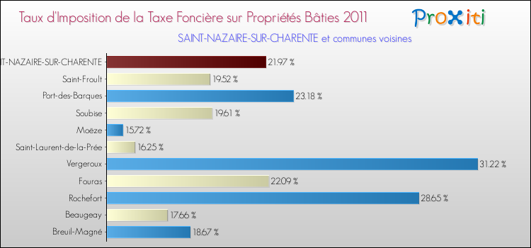 Taux d'imposition de la taxe foncière sur le bati 2011 pour SAINT-NAZAIRE-SUR-CHARENTE et les communes proches Comparaison des taux d'imposition de la taxe foncière sur le bati 2011 pour SAINT-NAZAIRE-SUR-CHARENTE et les communes voisines