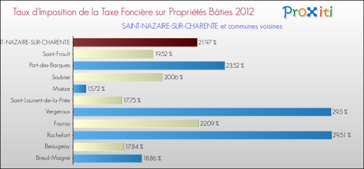 Taux d'imposition de la taxe foncière sur le bati 2012 pour SAINT-NAZAIRE-SUR-CHARENTE et les communes proches Comparaison des taux d'imposition de la taxe foncière sur le bati 2012 pour SAINT-NAZAIRE-SUR-CHARENTE et les communes voisines
