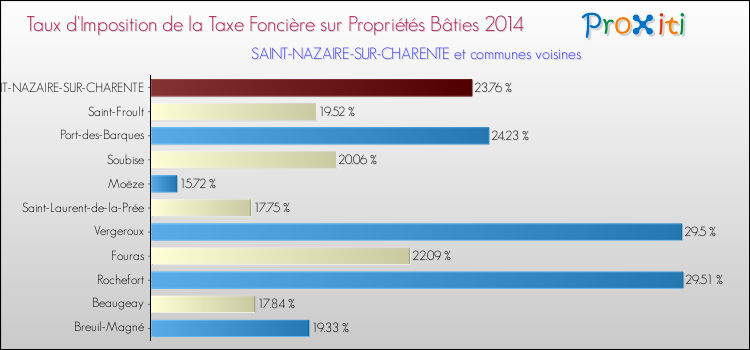 Taux d'imposition de la taxe foncière sur le bati 2014 pour SAINT-NAZAIRE-SUR-CHARENTE et les communes proches Comparaison des taux d'imposition de la taxe foncière sur le bati 2014 pour SAINT-NAZAIRE-SUR-CHARENTE et les communes voisines