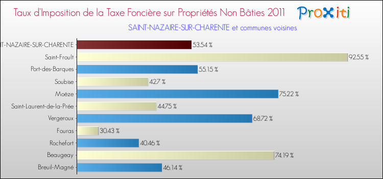 Taux d'imposition de la taxe foncière sur les immeubles et terrains non batis 2011 pour SAINT-NAZAIRE-SUR-CHARENTE et les communes proches Comparaison des taux d'imposition de la taxe foncière sur les immeubles et terrains non batis 2011 pour SAINT-NAZAIRE-SUR-CHARENTE et les communes voisines