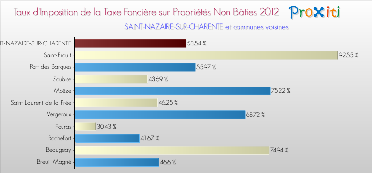 Taux d'imposition de la taxe foncière sur les immeubles et terrains non batis 2012 pour SAINT-NAZAIRE-SUR-CHARENTE et les communes proches Comparaison des taux d'imposition de la taxe foncière sur les immeubles et terrains non batis 2012 pour SAINT-NAZAIRE-SUR-CHARENTE et les communes voisines