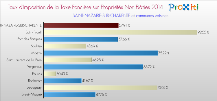 Taux d'imposition de la taxe foncière sur les immeubles et terrains non batis 2014 pour SAINT-NAZAIRE-SUR-CHARENTE et les communes proches Comparaison des taux d'imposition de la taxe foncière sur les immeubles et terrains non batis 2014 pour SAINT-NAZAIRE-SUR-CHARENTE et les communes voisines