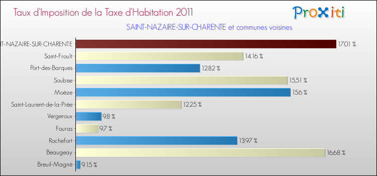 Taux d'imposition de la taxe d'habitation 2011 pour SAINT-NAZAIRE-SUR-CHARENTE et les communes proches Comparaison des taux d'imposition de la taxe d'habitation 2011 pour SAINT-NAZAIRE-SUR-CHARENTE et les communes voisines