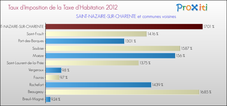 Taux d'imposition de la taxe d'habitation 2012 pour SAINT-NAZAIRE-SUR-CHARENTE et les communes proches Comparaison des taux d'imposition de la taxe d'habitation 2012 pour SAINT-NAZAIRE-SUR-CHARENTE et les communes voisines