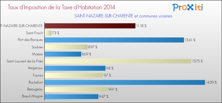 Taux d'imposition de la taxe d'habitation 2014 pour SAINT-NAZAIRE-SUR-CHARENTE et les communes proches Comparaison des taux d'imposition de la taxe d'habitation 2014 pour SAINT-NAZAIRE-SUR-CHARENTE et les communes voisines