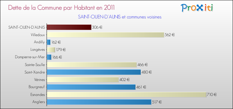 Dette par habitant de la commune en 2011 pour SAINT-OUEN-D'AUNIS et les communes proches Comparaison de la dette par habitant de la commune en 2011 pour SAINT-OUEN-D'AUNIS et les communes voisines